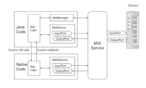 Native Midi Api Android Developers