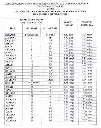 Meskipun saat ini untuk mengetahui jadwal imsak puasa sudah sangat mudah, tidak ada salahnya mengetahui jadwal imsak puasa ramadhan 1442 h/2021 m. Jadual Waktu Berbuka Puasa Dan Imsak Negeri Kelantan 2018 1439h