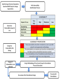 Vulnerability Assessment Flow Chart Adapted From The Us Doe