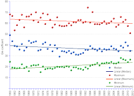 poverty gini coefficient