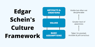 The minority is incorporated into the dominant culture to the point that it no longer exists as a separate cultural unit. Edgar Schein Organizational Culture Artifacts Values Assumptions
