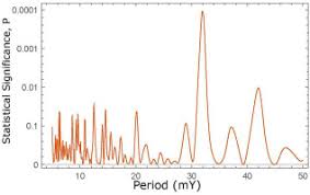 A 32 Million Year Cycle Detected In Sea Level Fluctuations Over The Last 545 Myr Sciencedirect