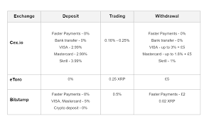 Just sign up, verify your account, and buy xrp with gbp. How To Buy Ripple Xrp In The Uk Dailycoin