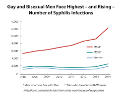 2014 Stds Reported In The United States Cdc