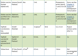 Image result for Travel Immunization
