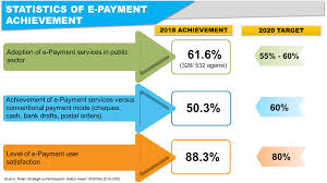 Recently, finance minister lim guan eng lauded digital payment platforms as enablers that will prepare malaysia for further digitisation and the shift to cashless. Mygov Public Service Delivery And Local Government E Payment The Future Of E Payment