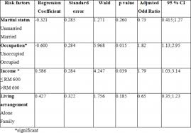 Depression was found as a common disorder among. Https Ispub Com Ijph 1 2 4793 Pdf