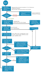 Er enthält information sowohl über streubreite als auch relative lage bezüglich der toleranzgrenze(n). Statistical Process Control Spc Tutorial