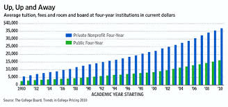 On The Continuous Rise Of College Tuition In The U S