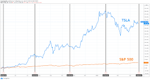 Stock trading ideas · #1 stock to watch today · financial news Tesla Earnings What To Look For From Tsla