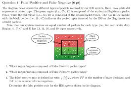The false positive rate is calculated as the ratio between the number of negative events wrongly categorized as. Solved Question 1 False Positive And False Negative 6 P Chegg Com