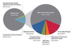 Americans Spent 30 2 Billion Out Of Pocket On Complementary