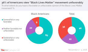 Black Americans Less Likely To Feel Safe During Police