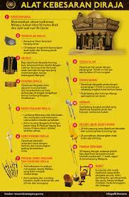 Dymm tuanku yang dipertuan agong dan raja permaisuri agong. Alat Kebesaran Diraja Pejabat Perdana Menteri Malaysia