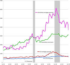 Rent Vs Buy Manhattan Edition