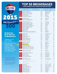Re Max Showcase Is Ranked 29 Of Top 50 Brokerages In The