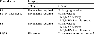 Any screening examination, like any test in medicine, will have a false negative and a false positive rate. Protocol For Male Breast Lump Gynaecomastia N B The Difference In Download Scientific Diagram