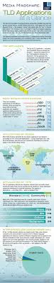 Infographic Donuts Inc Dominates Applications For Generic Top Level Domains Readwrite Top Level Domain Infographic Tld