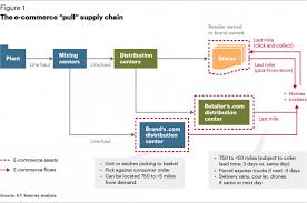 Ecommerce Supply Chain Flow Chart Bedowntowndaytona Com