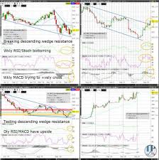 Corn Zc Breaking Weekly Chart Descending Wedge Resistance