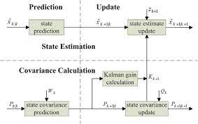 Block Diagram Scheme Of A One Cycle Kalman Filter 3 Download Scientific Diagram