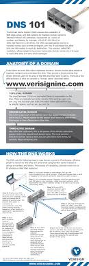 Dns 101 Verisign Infographic Computer Network Computer Knowledge Computer Science