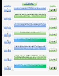 Mutual tls provides authentication of the client's identity. The Ssl Tls Handshake An Overview Ssl Com