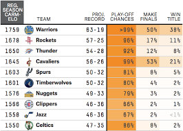 Why The Warriors And Cavs Are Still Big Favorites