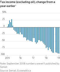 venezuelas economic collapse explained in nine charts wsj