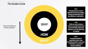 Start With Why And The Golden Circle Mattyford Golden Circle Simon Sinek Golden Circle Digital Marketing Quotes