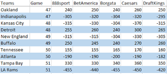 Once bettors understand how to bet on baseball, the next step is to find out how to get an edge over the bookmaker. How To Read Odds