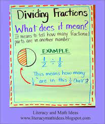 Literacy Math Ideas What Does It Mean To Divide Fractions Math Methods Math Instruction Math Fractions