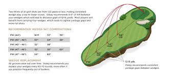 Vokey Design Spin Milled Sm5 Good Guide On Gap Setup I