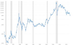 Platinum Prices Interactive Historical Chart Macrotrends