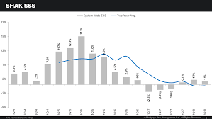 Stock Report Shake Shack Shak