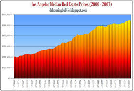 the history of the los angeles county housing bubble 2000