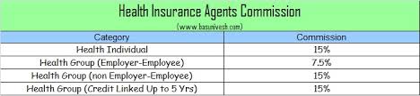 Find out what you should be paid. Life Health And Vehicle Insurance Agents Commission In India Basunivesh