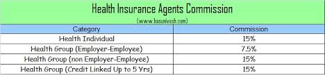 Ask and answer questions from insurance agents. Life Health And Vehicle Insurance Agents Commission In India Basunivesh