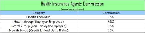 Commissions and fees fees proposed amendment: Life Health And Vehicle Insurance Agents Commission In India Basunivesh