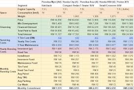 Maintenance costs if you don't have ccbs are not that high. Revealed The True Cost Of Car Ownership In Malaysia Balkoni Hijau Blog