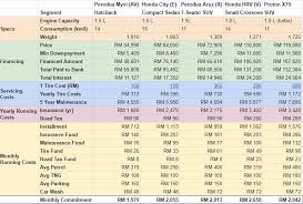 Choose your bmw model to learn more about estimated repair and maintenance costs for it. Revealed The True Cost Of Car Ownership In Malaysia Balkoni Hijau Blog