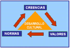 Resultado de imagen para cultura organizacional