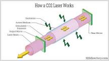 Principles, Types, and Applications of Carbon Dioxide Lasers