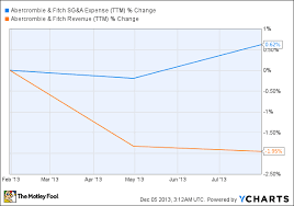 abercrombie fitch status update the motley fool