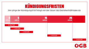 Kundigung Das Sind Deine Rechte Die kündigungsfrist dient dazu, den vertragsparteien die möglichkeit zu geben, zeitgerecht einen für beschäftigungsverhältnisse finden hier generell die regelungen des angestelltengesetzes. kundigung das sind deine rechte