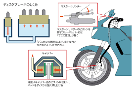 パスカル の 原理 ブレーキ