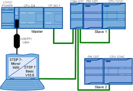 Ethernet Communication Data Exchange S7 1200 S7 200 Ce X20 Id 40622389 Industry Support Siemens