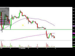 Inmed Pharmaceuticals Inc Imlff Stock Chart Technical