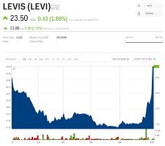 Levi Strauss Jumps After Its First Earnings Report As A