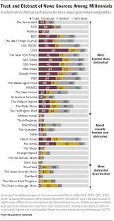 Least Trusted News Sources Include Limbaugh Hannity Beck